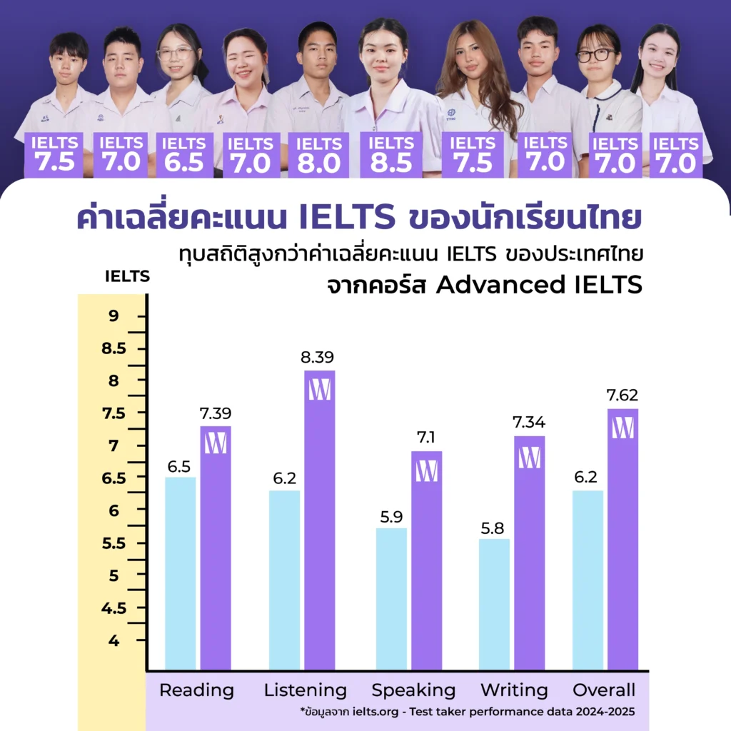 สอบ IELTS